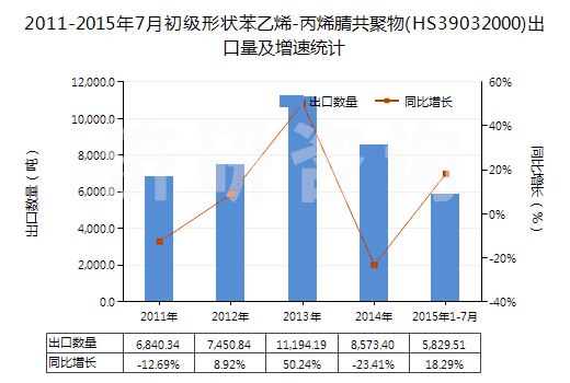 2011-2015年7月初級形狀苯乙烯-丙烯腈共聚物(HS39032000)出口量及增速統(tǒng)計